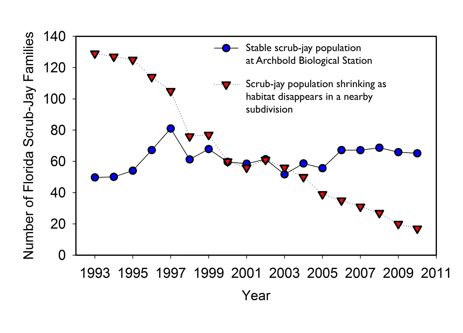 Florida Scrub-Jay Graph